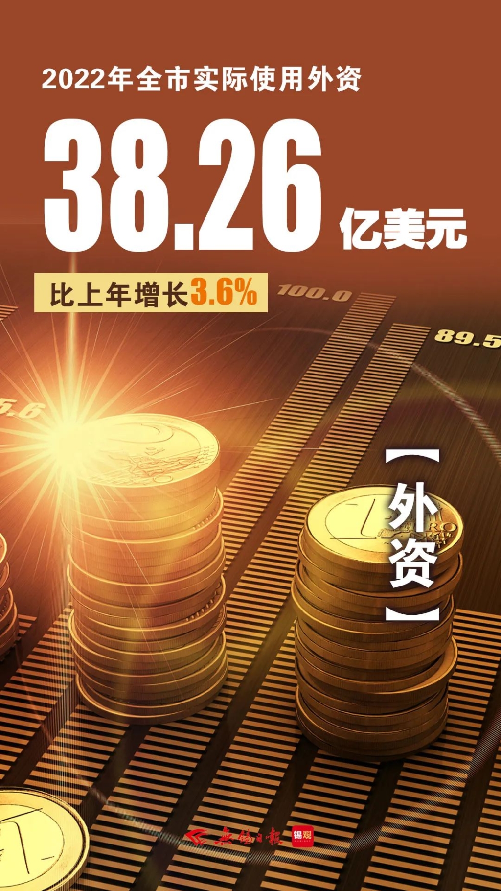 實際使用外資，增長3.6%